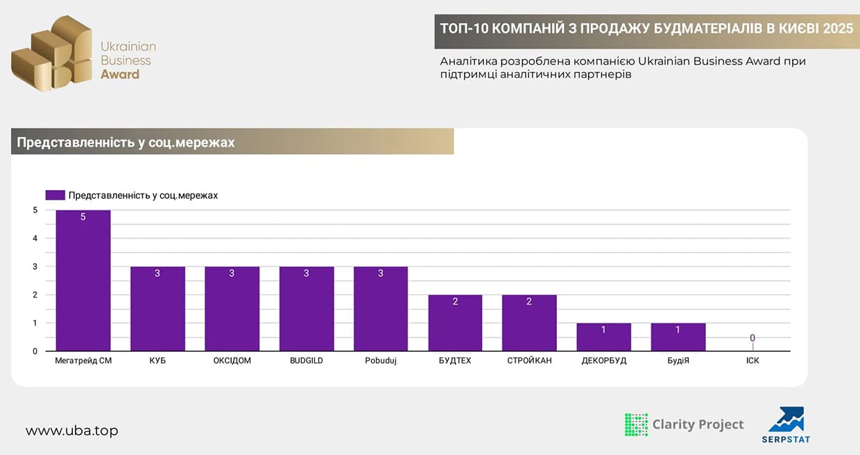 Мегатрейд СМ получил высшую оценку за присутствие в соцсетях
